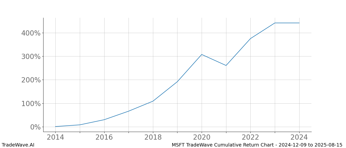 Cumulative chart MSFT for date range: 2024-12-09 to 2025-08-15 - this chart shows the cumulative return of the TradeWave opportunity date range for MSFT when bought on 2024-12-09 and sold on 2025-08-15 - this percent chart shows the capital growth for the date range over the past 10 years 