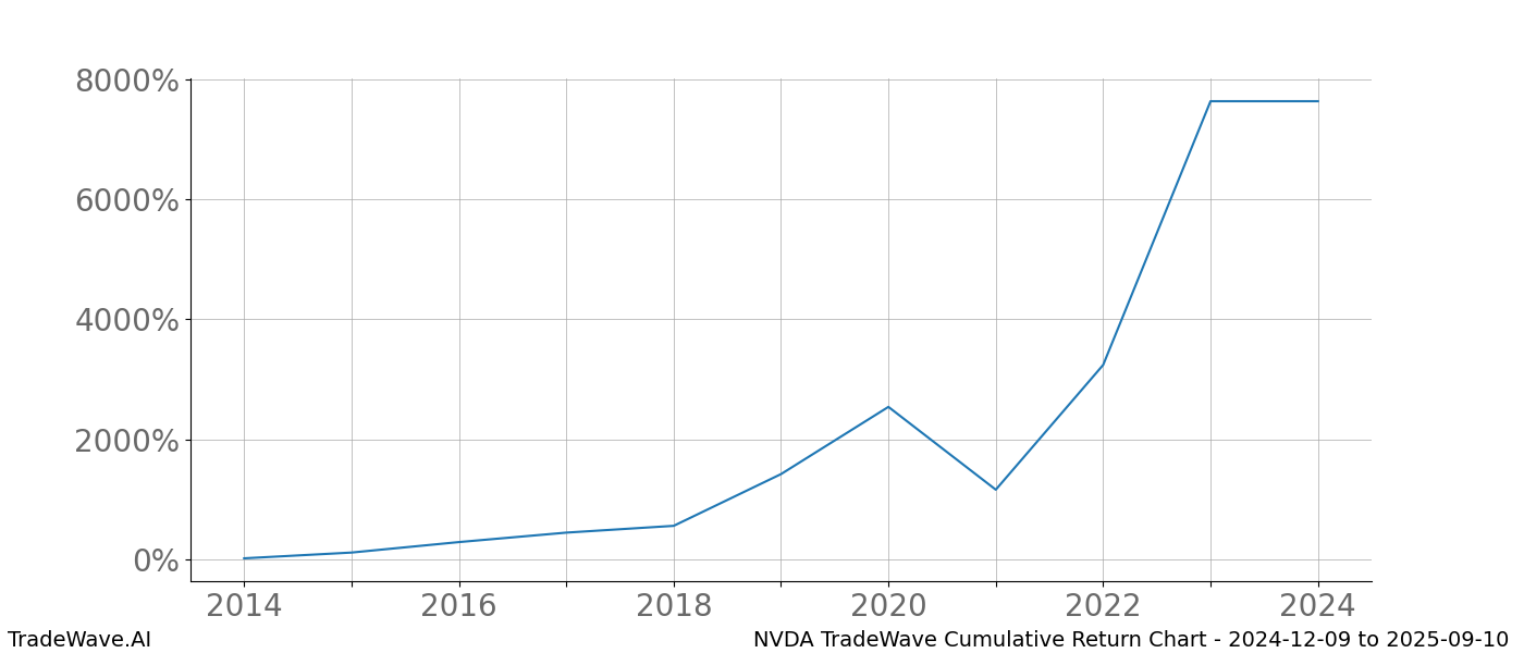 Cumulative chart NVDA for date range: 2024-12-09 to 2025-09-10 - this chart shows the cumulative return of the TradeWave opportunity date range for NVDA when bought on 2024-12-09 and sold on 2025-09-10 - this percent chart shows the capital growth for the date range over the past 10 years 