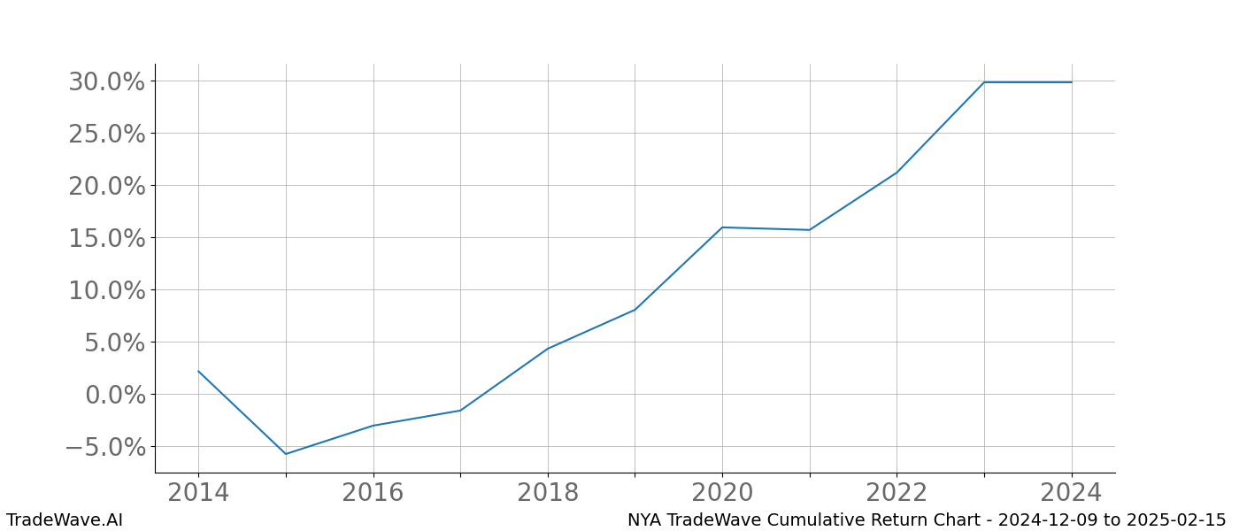 Cumulative chart NYA for date range: 2024-12-09 to 2025-02-15 - this chart shows the cumulative return of the TradeWave opportunity date range for NYA when bought on 2024-12-09 and sold on 2025-02-15 - this percent chart shows the capital growth for the date range over the past 10 years 