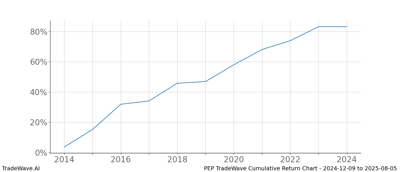 Cumulative chart PEP for date range: 2024-12-09 to 2025-08-05 - this chart shows the cumulative return of the TradeWave opportunity date range for PEP when bought on 2024-12-09 and sold on 2025-08-05 - this percent chart shows the capital growth for the date range over the past 10 years 