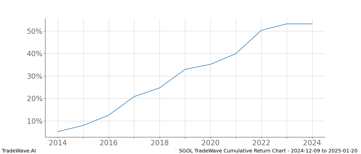 Cumulative chart SGOL for date range: 2024-12-09 to 2025-01-20 - this chart shows the cumulative return of the TradeWave opportunity date range for SGOL when bought on 2024-12-09 and sold on 2025-01-20 - this percent chart shows the capital growth for the date range over the past 10 years 