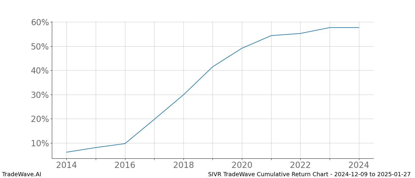 Cumulative chart SIVR for date range: 2024-12-09 to 2025-01-27 - this chart shows the cumulative return of the TradeWave opportunity date range for SIVR when bought on 2024-12-09 and sold on 2025-01-27 - this percent chart shows the capital growth for the date range over the past 10 years 