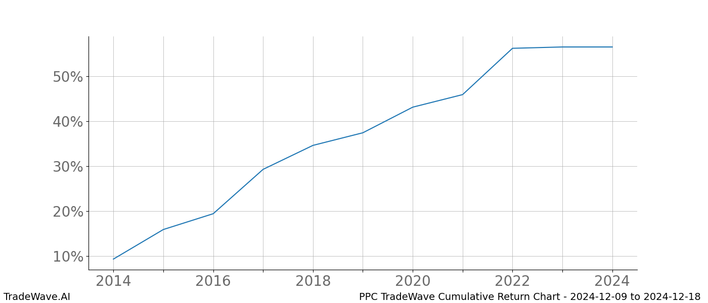 Cumulative chart PPC for date range: 2024-12-09 to 2024-12-18 - this chart shows the cumulative return of the TradeWave opportunity date range for PPC when bought on 2024-12-09 and sold on 2024-12-18 - this percent chart shows the capital growth for the date range over the past 10 years 