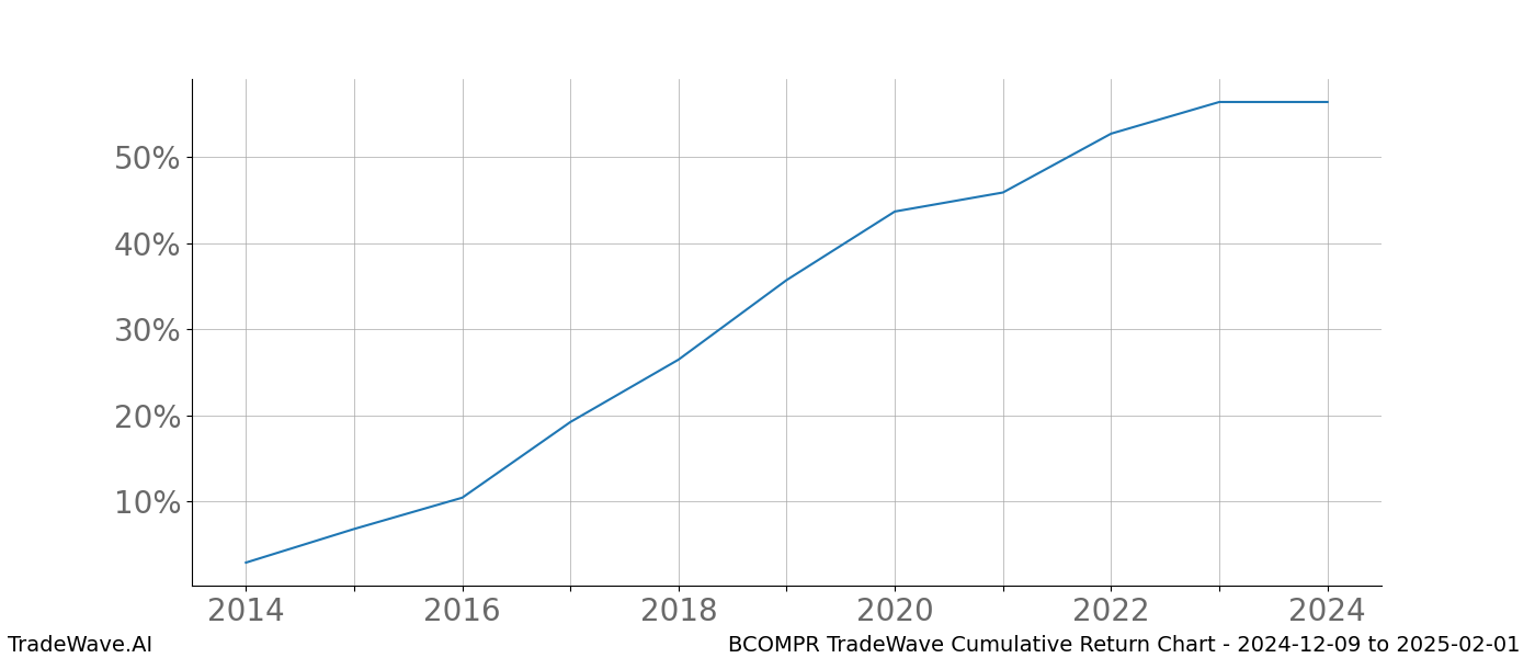 Cumulative chart BCOMPR for date range: 2024-12-09 to 2025-02-01 - this chart shows the cumulative return of the TradeWave opportunity date range for BCOMPR when bought on 2024-12-09 and sold on 2025-02-01 - this percent chart shows the capital growth for the date range over the past 10 years 