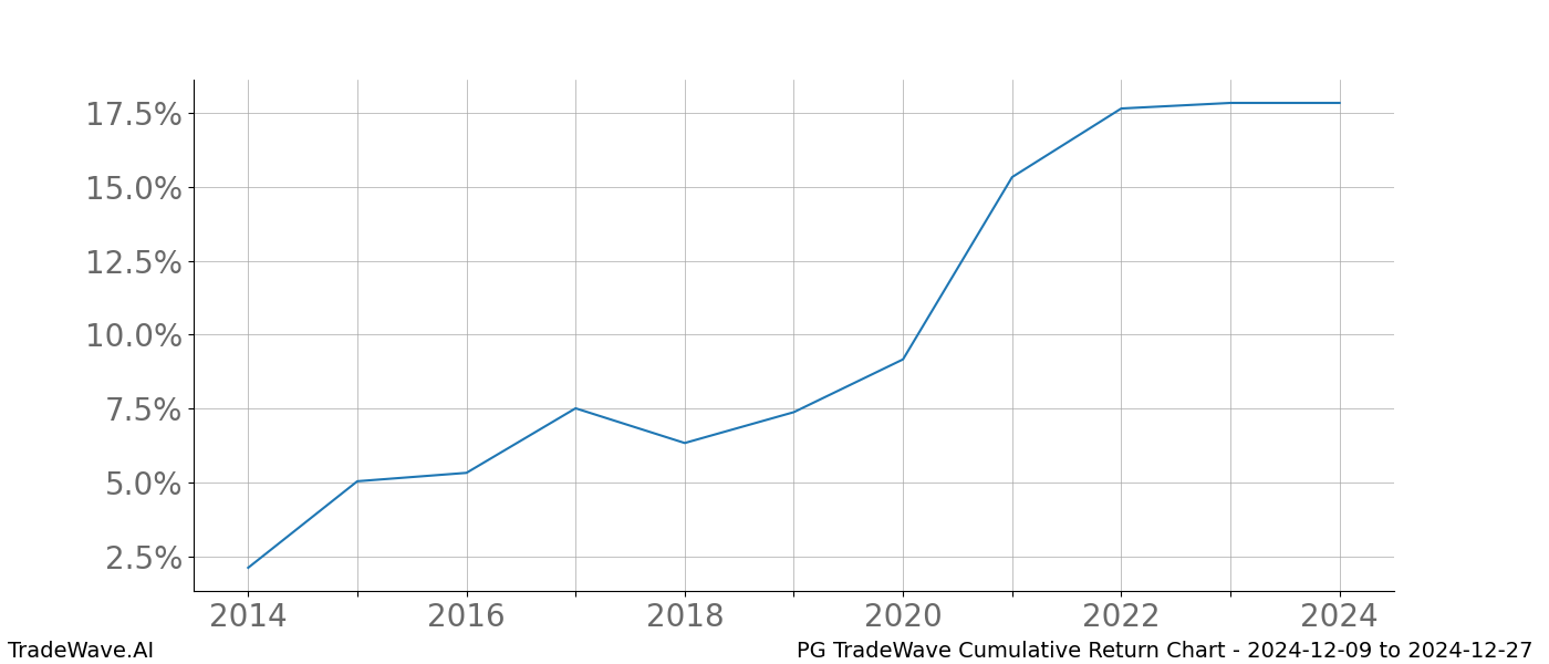 Cumulative chart PG for date range: 2024-12-09 to 2024-12-27 - this chart shows the cumulative return of the TradeWave opportunity date range for PG when bought on 2024-12-09 and sold on 2024-12-27 - this percent chart shows the capital growth for the date range over the past 10 years 