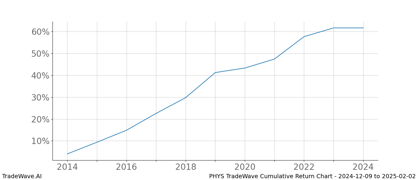 Cumulative chart PHYS for date range: 2024-12-09 to 2025-02-02 - this chart shows the cumulative return of the TradeWave opportunity date range for PHYS when bought on 2024-12-09 and sold on 2025-02-02 - this percent chart shows the capital growth for the date range over the past 10 years 