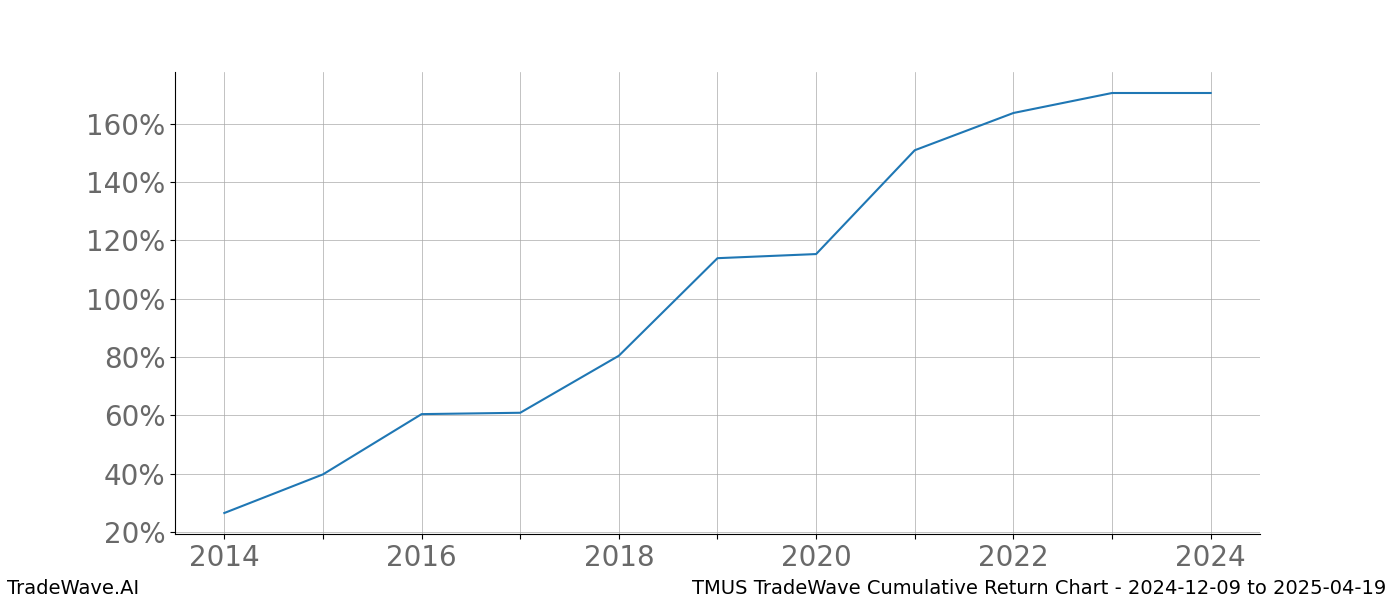 Cumulative chart TMUS for date range: 2024-12-09 to 2025-04-19 - this chart shows the cumulative return of the TradeWave opportunity date range for TMUS when bought on 2024-12-09 and sold on 2025-04-19 - this percent chart shows the capital growth for the date range over the past 10 years 