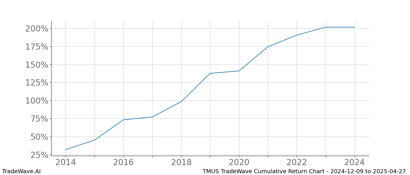 Cumulative chart TMUS for date range: 2024-12-09 to 2025-04-27 - this chart shows the cumulative return of the TradeWave opportunity date range for TMUS when bought on 2024-12-09 and sold on 2025-04-27 - this percent chart shows the capital growth for the date range over the past 10 years 