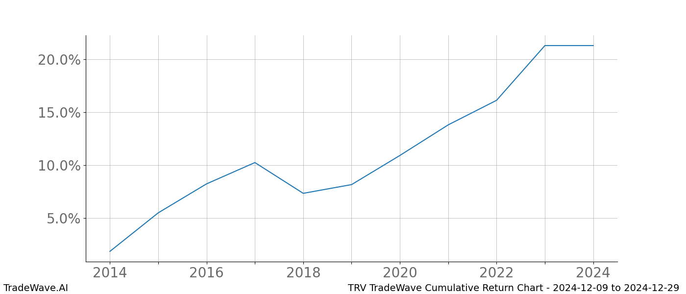 Cumulative chart TRV for date range: 2024-12-09 to 2024-12-29 - this chart shows the cumulative return of the TradeWave opportunity date range for TRV when bought on 2024-12-09 and sold on 2024-12-29 - this percent chart shows the capital growth for the date range over the past 10 years 