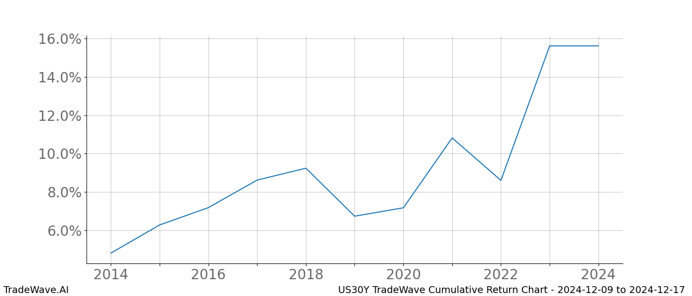 Cumulative chart US30Y for date range: 2024-12-09 to 2024-12-17 - this chart shows the cumulative return of the TradeWave opportunity date range for US30Y when bought on 2024-12-09 and sold on 2024-12-17 - this percent chart shows the capital growth for the date range over the past 10 years 