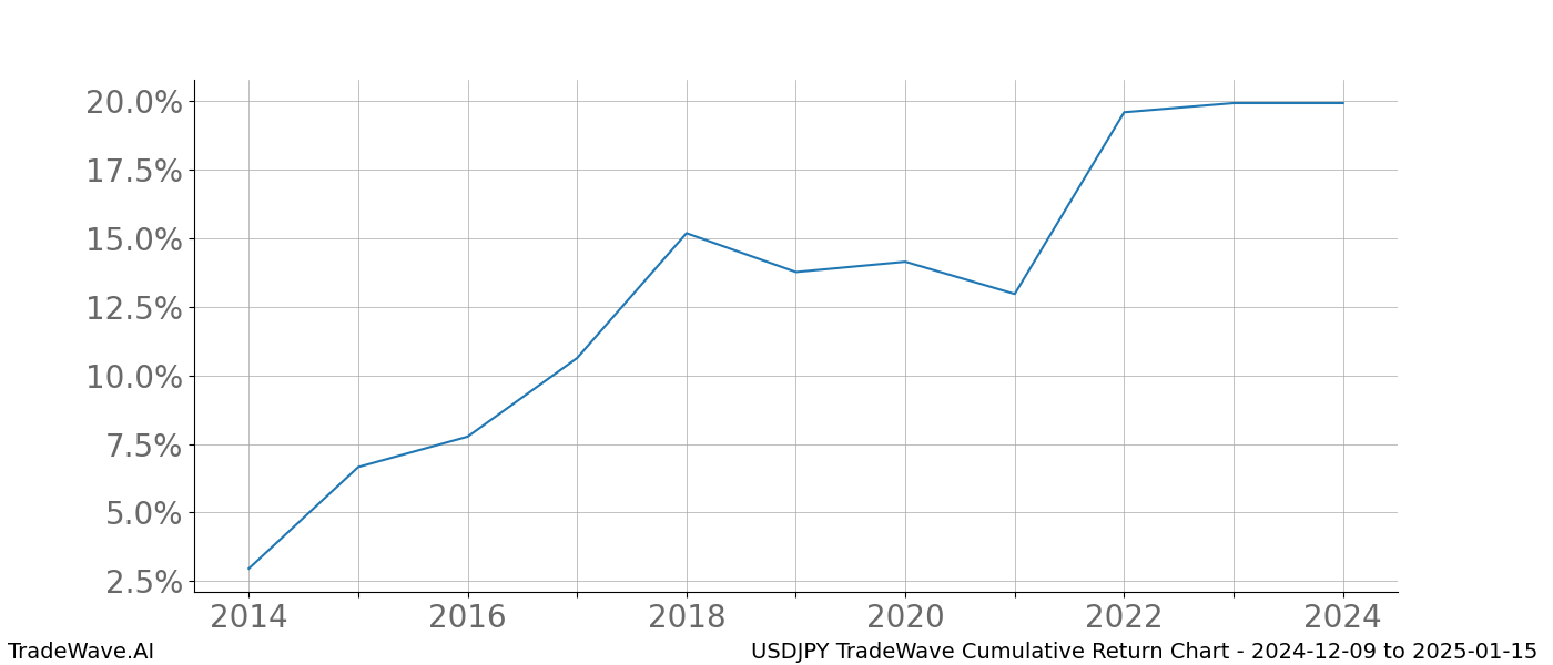 Cumulative chart USDJPY for date range: 2024-12-09 to 2025-01-15 - this chart shows the cumulative return of the TradeWave opportunity date range for USDJPY when bought on 2024-12-09 and sold on 2025-01-15 - this percent chart shows the capital growth for the date range over the past 10 years 