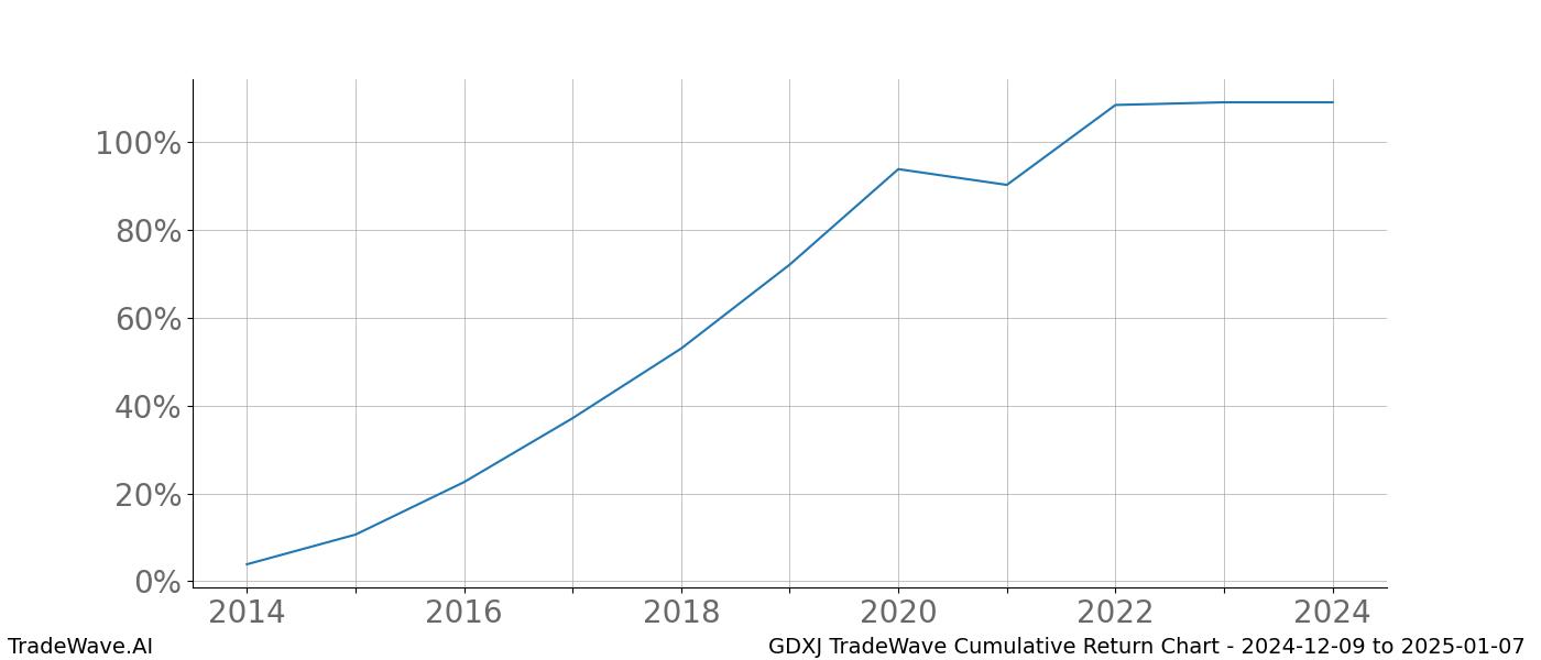 Cumulative chart GDXJ for date range: 2024-12-09 to 2025-01-07 - this chart shows the cumulative return of the TradeWave opportunity date range for GDXJ when bought on 2024-12-09 and sold on 2025-01-07 - this percent chart shows the capital growth for the date range over the past 10 years 