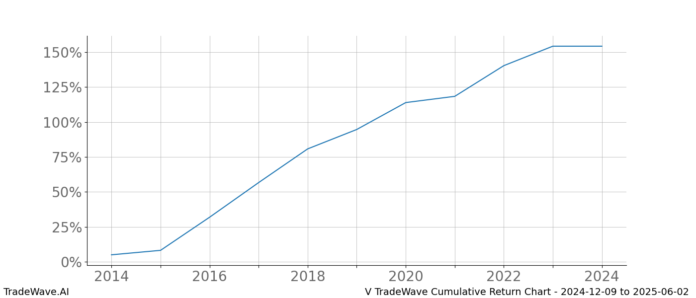 Cumulative chart V for date range: 2024-12-09 to 2025-06-02 - this chart shows the cumulative return of the TradeWave opportunity date range for V when bought on 2024-12-09 and sold on 2025-06-02 - this percent chart shows the capital growth for the date range over the past 10 years 