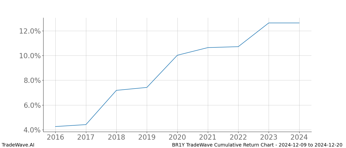 Cumulative chart BR1Y for date range: 2024-12-09 to 2024-12-20 - this chart shows the cumulative return of the TradeWave opportunity date range for BR1Y when bought on 2024-12-09 and sold on 2024-12-20 - this percent chart shows the capital growth for the date range over the past 8 years 