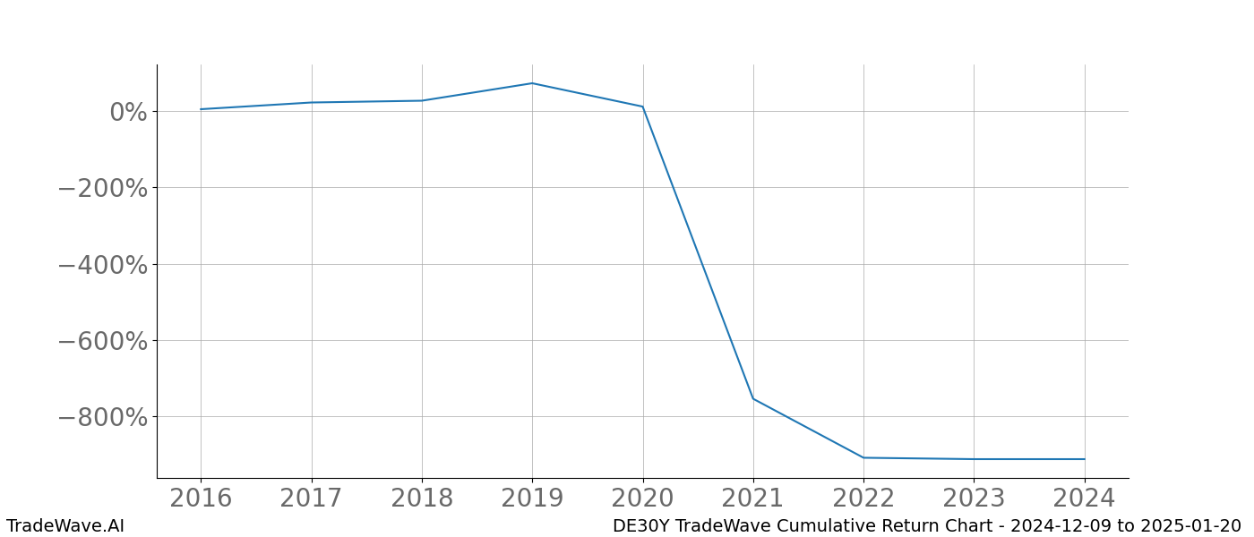 Cumulative chart DE30Y for date range: 2024-12-09 to 2025-01-20 - this chart shows the cumulative return of the TradeWave opportunity date range for DE30Y when bought on 2024-12-09 and sold on 2025-01-20 - this percent chart shows the capital growth for the date range over the past 8 years 