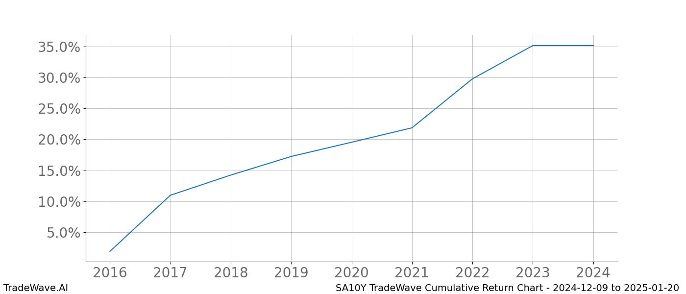 Cumulative chart SA10Y for date range: 2024-12-09 to 2025-01-20 - this chart shows the cumulative return of the TradeWave opportunity date range for SA10Y when bought on 2024-12-09 and sold on 2025-01-20 - this percent chart shows the capital growth for the date range over the past 8 years 