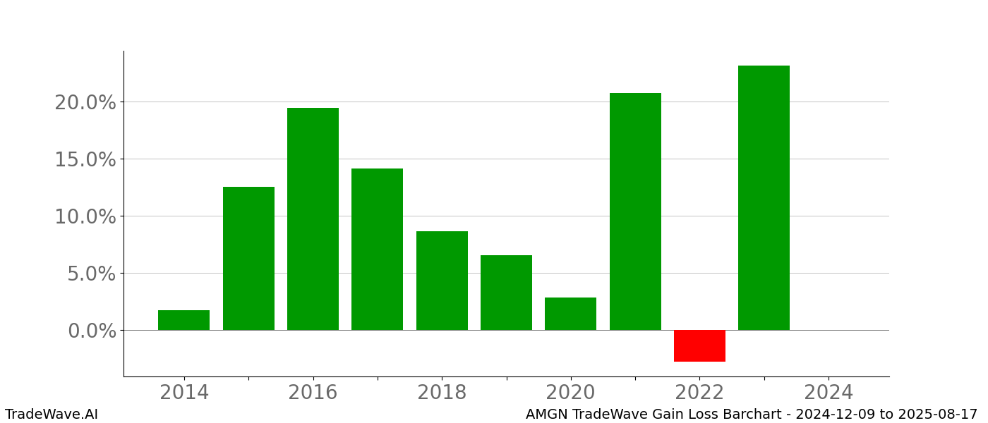 Gain/Loss barchart AMGN for date range: 2024-12-09 to 2025-08-17 - this chart shows the gain/loss of the TradeWave opportunity for AMGN buying on 2024-12-09 and selling it on 2025-08-17 - this barchart is showing 10 years of history