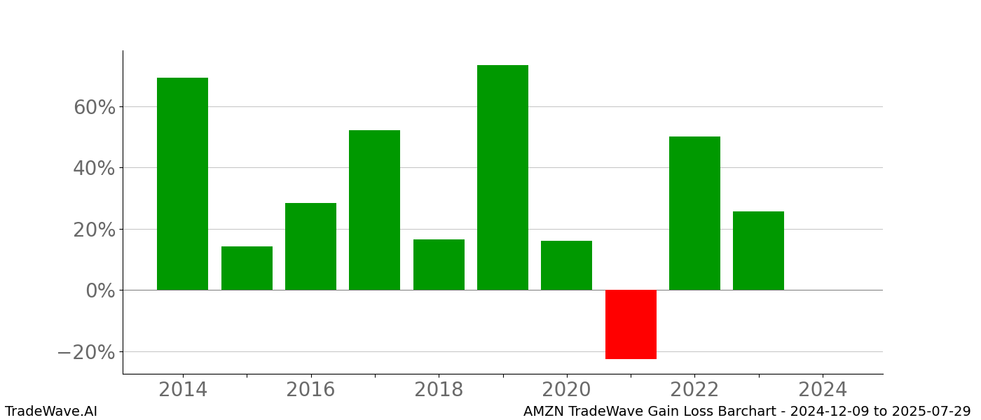 Gain/Loss barchart AMZN for date range: 2024-12-09 to 2025-07-29 - this chart shows the gain/loss of the TradeWave opportunity for AMZN buying on 2024-12-09 and selling it on 2025-07-29 - this barchart is showing 10 years of history