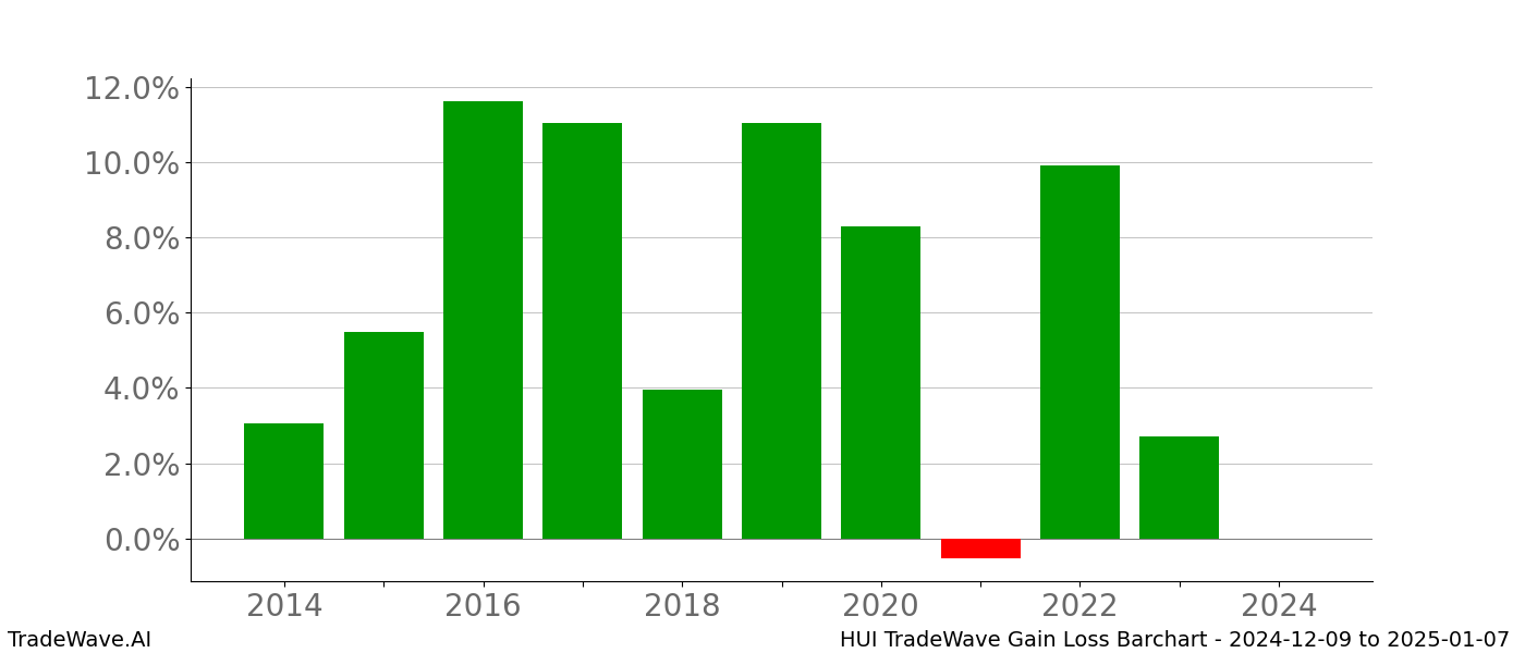 Gain/Loss barchart HUI for date range: 2024-12-09 to 2025-01-07 - this chart shows the gain/loss of the TradeWave opportunity for HUI buying on 2024-12-09 and selling it on 2025-01-07 - this barchart is showing 10 years of history