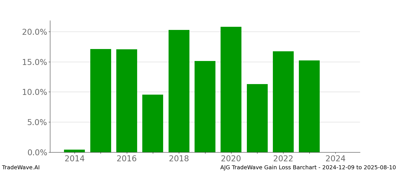 Gain/Loss barchart AJG for date range: 2024-12-09 to 2025-08-10 - this chart shows the gain/loss of the TradeWave opportunity for AJG buying on 2024-12-09 and selling it on 2025-08-10 - this barchart is showing 10 years of history