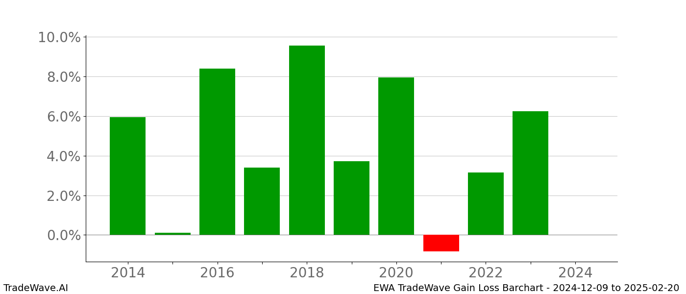 Gain/Loss barchart EWA for date range: 2024-12-09 to 2025-02-20 - this chart shows the gain/loss of the TradeWave opportunity for EWA buying on 2024-12-09 and selling it on 2025-02-20 - this barchart is showing 10 years of history