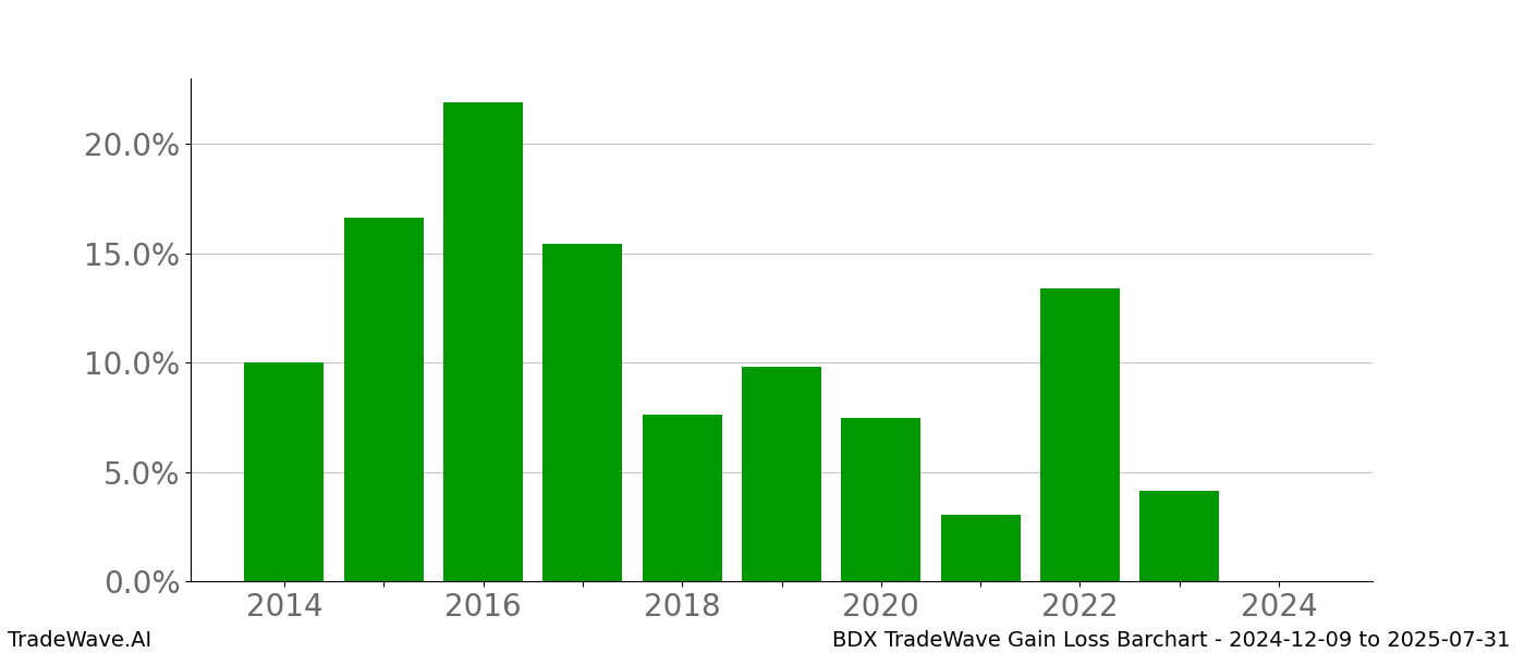 Gain/Loss barchart BDX for date range: 2024-12-09 to 2025-07-31 - this chart shows the gain/loss of the TradeWave opportunity for BDX buying on 2024-12-09 and selling it on 2025-07-31 - this barchart is showing 10 years of history