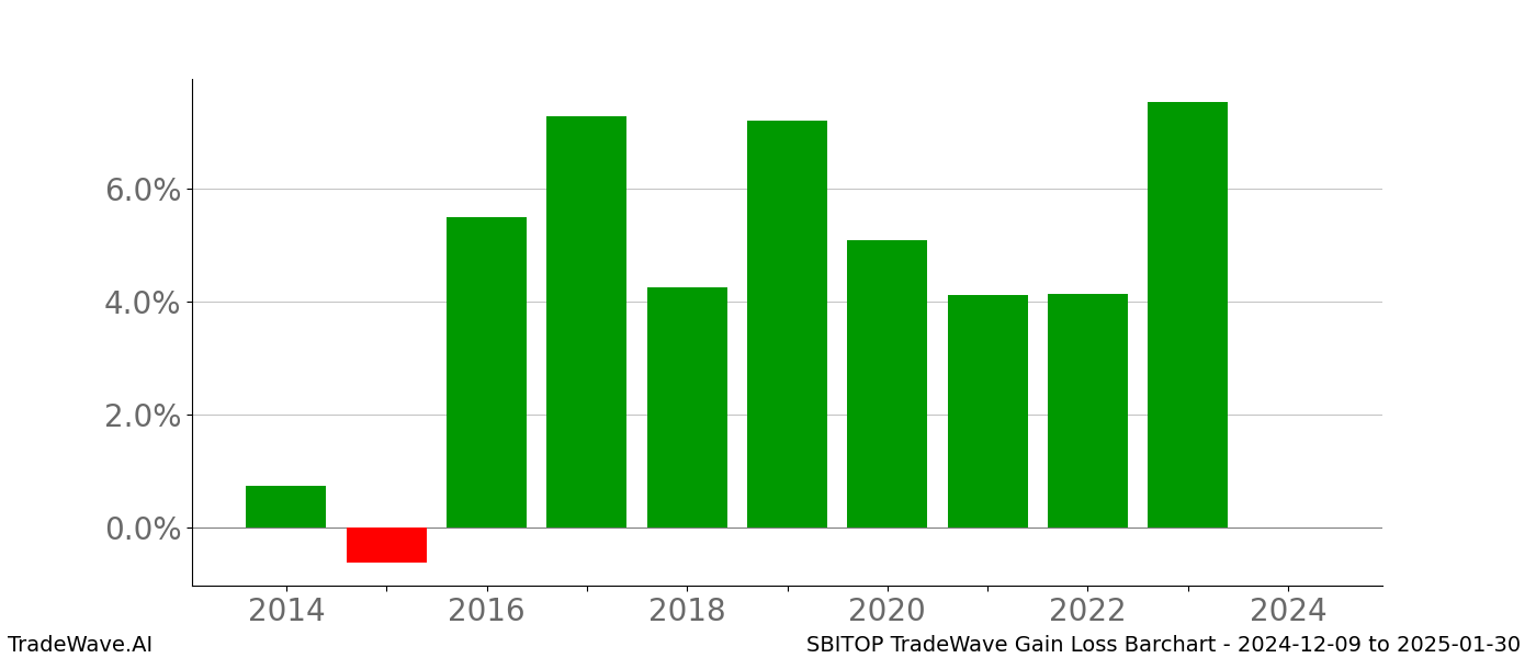 Gain/Loss barchart SBITOP for date range: 2024-12-09 to 2025-01-30 - this chart shows the gain/loss of the TradeWave opportunity for SBITOP buying on 2024-12-09 and selling it on 2025-01-30 - this barchart is showing 10 years of history