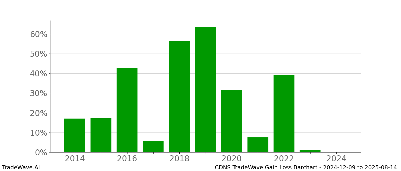 Gain/Loss barchart CDNS for date range: 2024-12-09 to 2025-08-14 - this chart shows the gain/loss of the TradeWave opportunity for CDNS buying on 2024-12-09 and selling it on 2025-08-14 - this barchart is showing 10 years of history