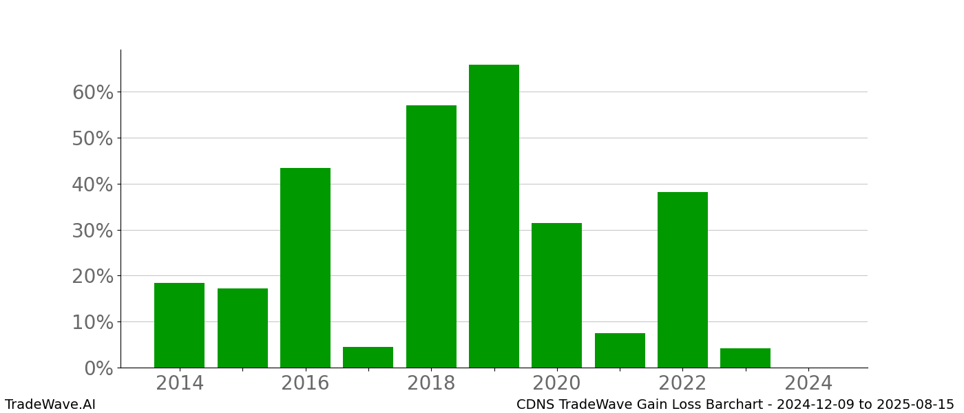 Gain/Loss barchart CDNS for date range: 2024-12-09 to 2025-08-15 - this chart shows the gain/loss of the TradeWave opportunity for CDNS buying on 2024-12-09 and selling it on 2025-08-15 - this barchart is showing 10 years of history