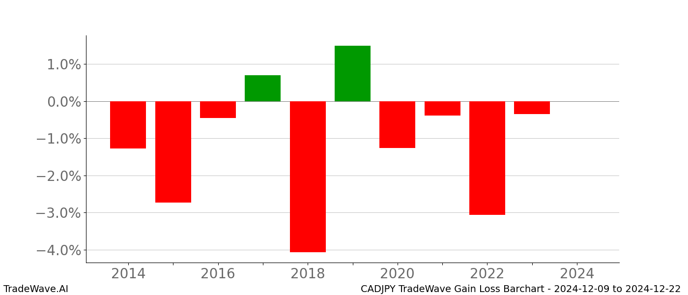 Gain/Loss barchart CADJPY for date range: 2024-12-09 to 2024-12-22 - this chart shows the gain/loss of the TradeWave opportunity for CADJPY buying on 2024-12-09 and selling it on 2024-12-22 - this barchart is showing 10 years of history