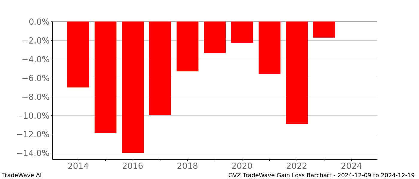 Gain/Loss barchart GVZ for date range: 2024-12-09 to 2024-12-19 - this chart shows the gain/loss of the TradeWave opportunity for GVZ buying on 2024-12-09 and selling it on 2024-12-19 - this barchart is showing 10 years of history