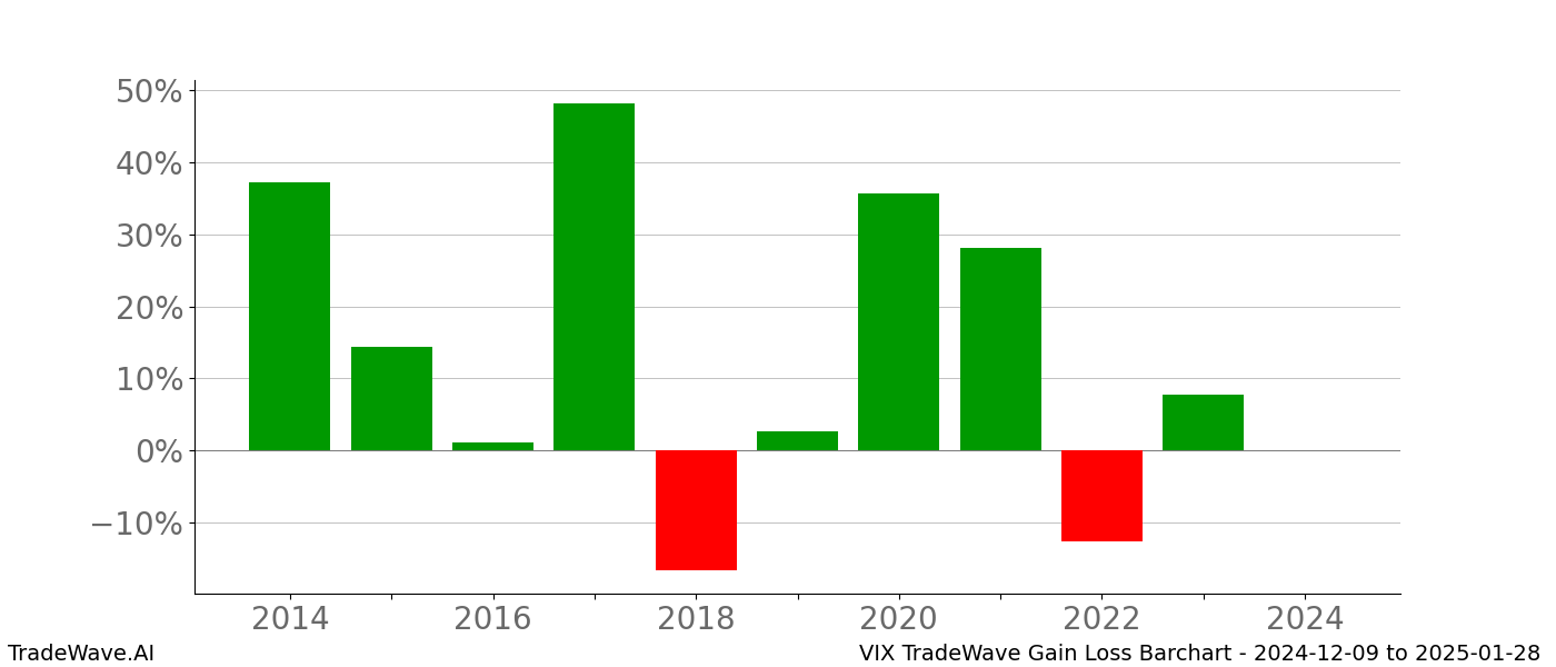 Gain/Loss barchart VIX for date range: 2024-12-09 to 2025-01-28 - this chart shows the gain/loss of the TradeWave opportunity for VIX buying on 2024-12-09 and selling it on 2025-01-28 - this barchart is showing 10 years of history