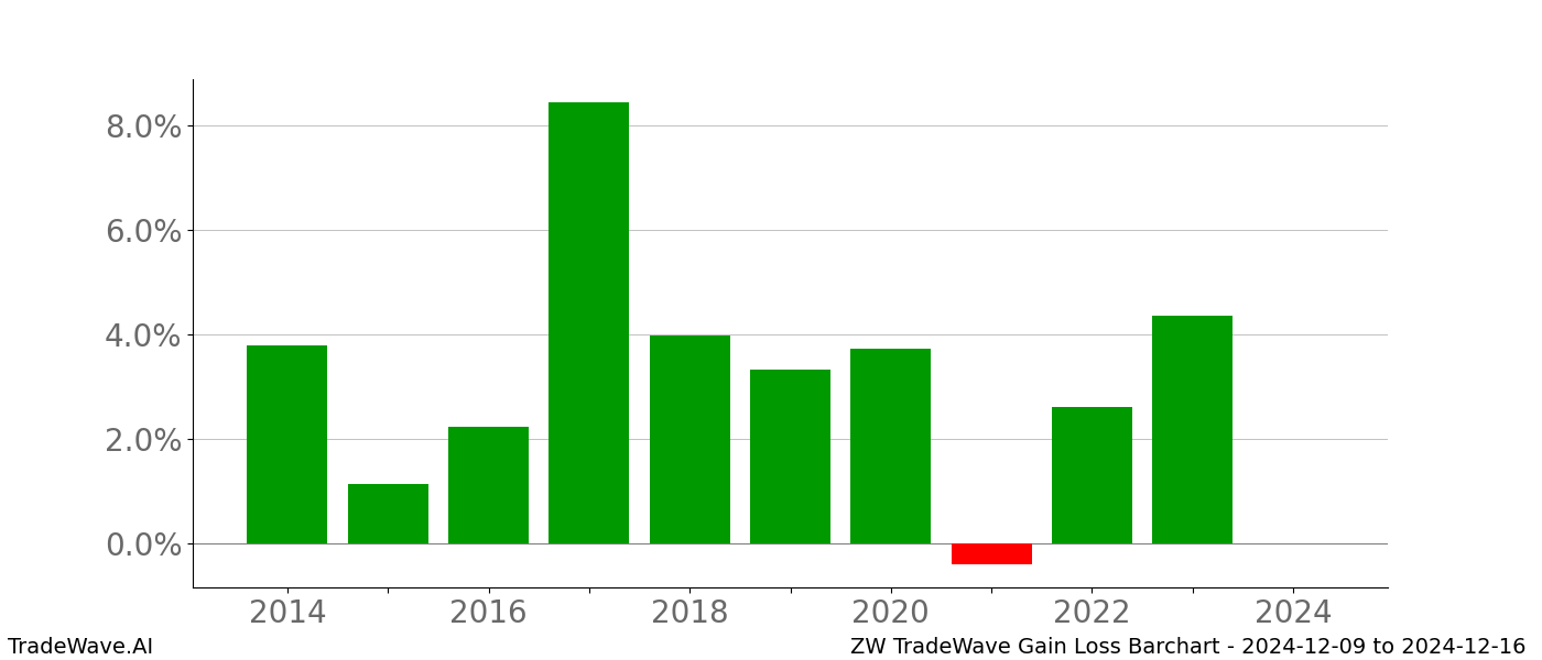 Gain/Loss barchart ZW for date range: 2024-12-09 to 2024-12-16 - this chart shows the gain/loss of the TradeWave opportunity for ZW buying on 2024-12-09 and selling it on 2024-12-16 - this barchart is showing 10 years of history