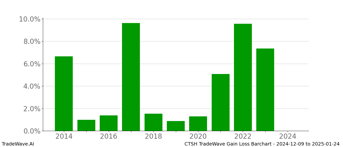 Gain/Loss barchart CTSH for date range: 2024-12-09 to 2025-01-24 - this chart shows the gain/loss of the TradeWave opportunity for CTSH buying on 2024-12-09 and selling it on 2025-01-24 - this barchart is showing 10 years of history