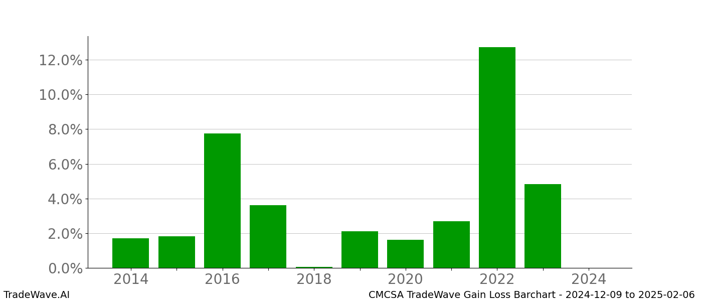 Gain/Loss barchart CMCSA for date range: 2024-12-09 to 2025-02-06 - this chart shows the gain/loss of the TradeWave opportunity for CMCSA buying on 2024-12-09 and selling it on 2025-02-06 - this barchart is showing 10 years of history