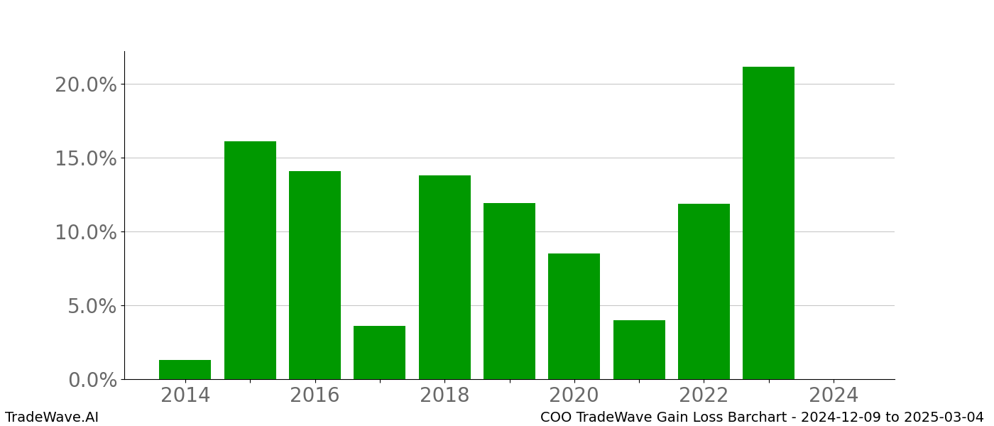 Gain/Loss barchart COO for date range: 2024-12-09 to 2025-03-04 - this chart shows the gain/loss of the TradeWave opportunity for COO buying on 2024-12-09 and selling it on 2025-03-04 - this barchart is showing 10 years of history