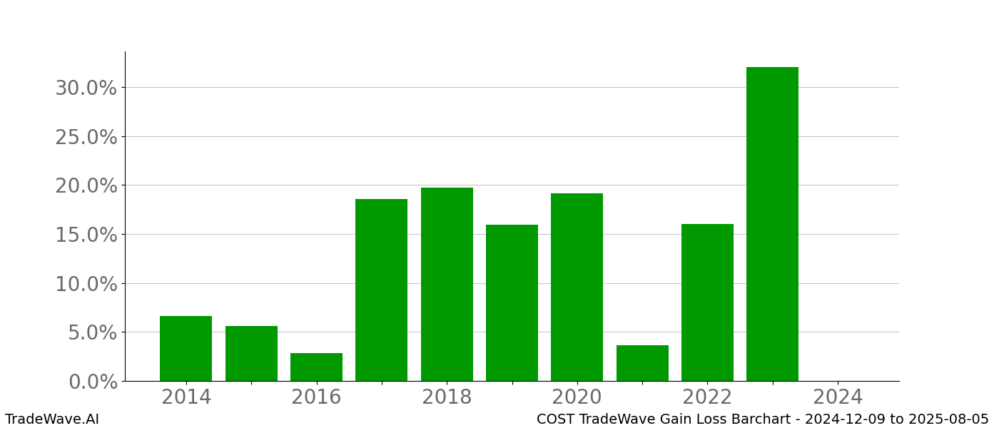 Gain/Loss barchart COST for date range: 2024-12-09 to 2025-08-05 - this chart shows the gain/loss of the TradeWave opportunity for COST buying on 2024-12-09 and selling it on 2025-08-05 - this barchart is showing 10 years of history