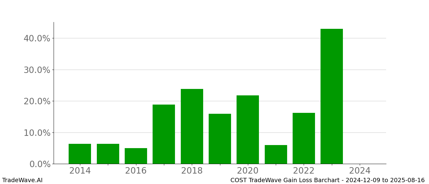 Gain/Loss barchart COST for date range: 2024-12-09 to 2025-08-16 - this chart shows the gain/loss of the TradeWave opportunity for COST buying on 2024-12-09 and selling it on 2025-08-16 - this barchart is showing 10 years of history