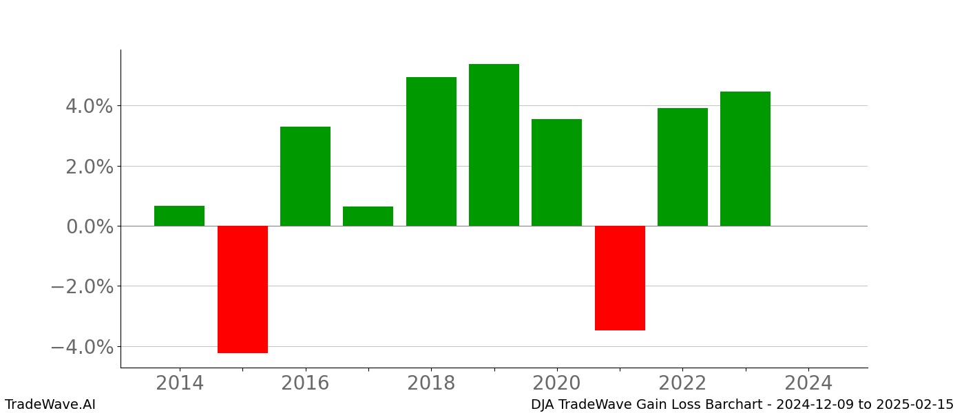 Gain/Loss barchart DJA for date range: 2024-12-09 to 2025-02-15 - this chart shows the gain/loss of the TradeWave opportunity for DJA buying on 2024-12-09 and selling it on 2025-02-15 - this barchart is showing 10 years of history