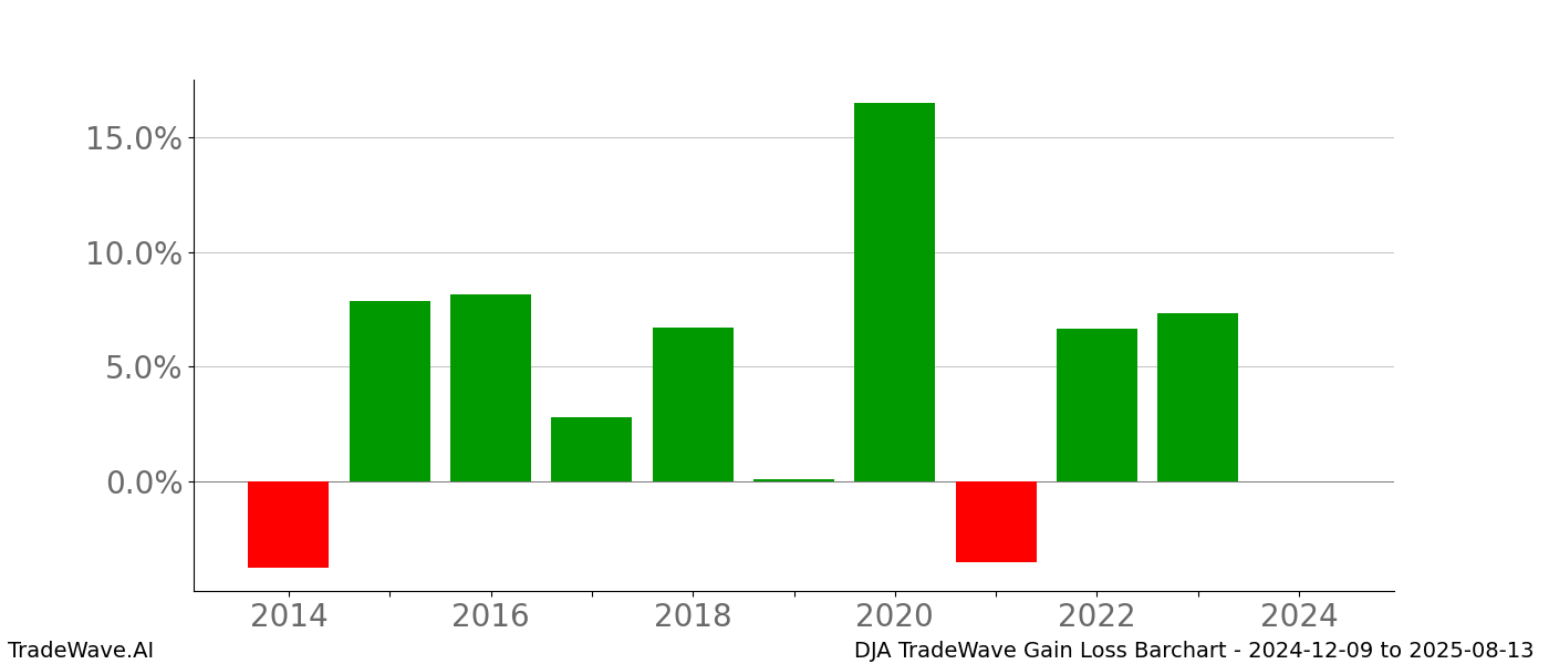 Gain/Loss barchart DJA for date range: 2024-12-09 to 2025-08-13 - this chart shows the gain/loss of the TradeWave opportunity for DJA buying on 2024-12-09 and selling it on 2025-08-13 - this barchart is showing 10 years of history