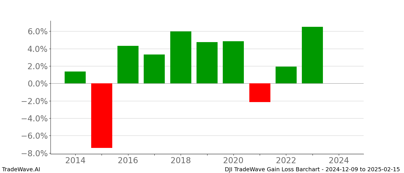 Gain/Loss barchart DJI for date range: 2024-12-09 to 2025-02-15 - this chart shows the gain/loss of the TradeWave opportunity for DJI buying on 2024-12-09 and selling it on 2025-02-15 - this barchart is showing 10 years of history