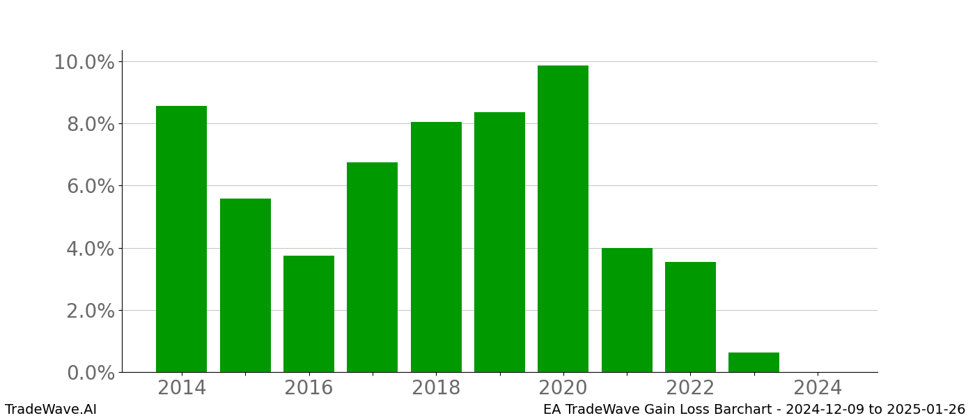 Gain/Loss barchart EA for date range: 2024-12-09 to 2025-01-26 - this chart shows the gain/loss of the TradeWave opportunity for EA buying on 2024-12-09 and selling it on 2025-01-26 - this barchart is showing 10 years of history