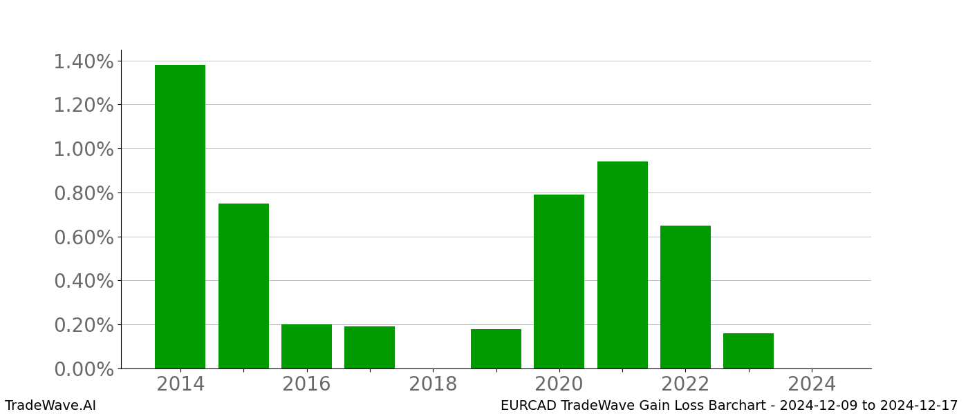 Gain/Loss barchart EURCAD for date range: 2024-12-09 to 2024-12-17 - this chart shows the gain/loss of the TradeWave opportunity for EURCAD buying on 2024-12-09 and selling it on 2024-12-17 - this barchart is showing 10 years of history