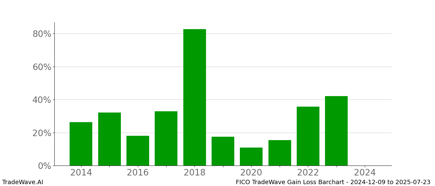 Gain/Loss barchart FICO for date range: 2024-12-09 to 2025-07-23 - this chart shows the gain/loss of the TradeWave opportunity for FICO buying on 2024-12-09 and selling it on 2025-07-23 - this barchart is showing 10 years of history