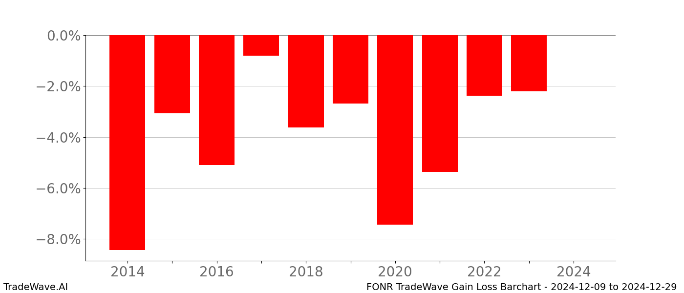Gain/Loss barchart FONR for date range: 2024-12-09 to 2024-12-29 - this chart shows the gain/loss of the TradeWave opportunity for FONR buying on 2024-12-09 and selling it on 2024-12-29 - this barchart is showing 10 years of history