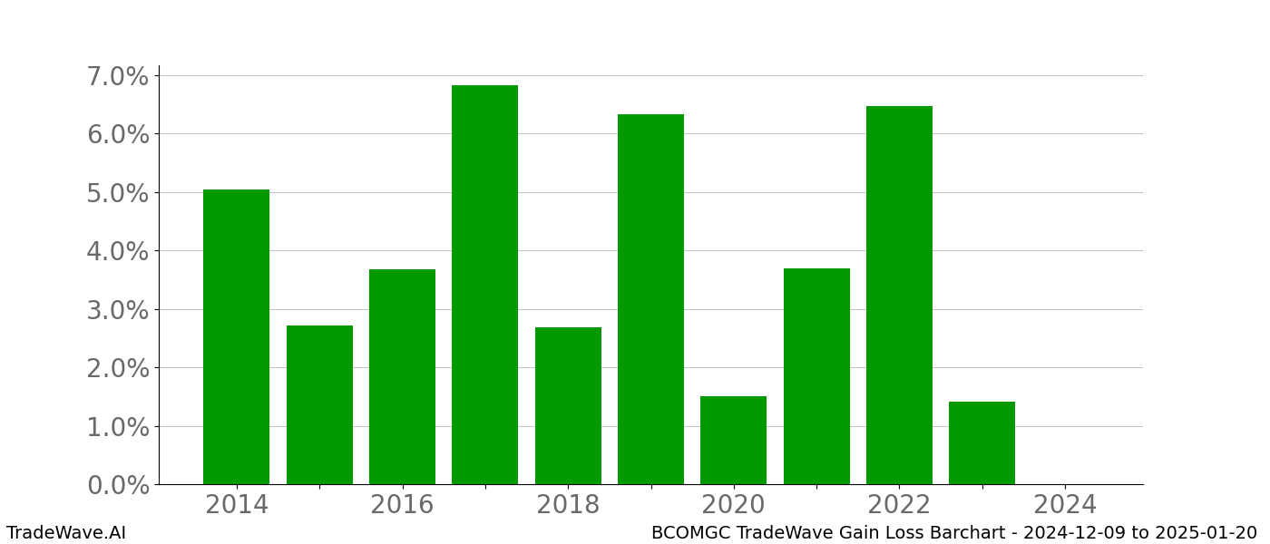 Gain/Loss barchart BCOMGC for date range: 2024-12-09 to 2025-01-20 - this chart shows the gain/loss of the TradeWave opportunity for BCOMGC buying on 2024-12-09 and selling it on 2025-01-20 - this barchart is showing 10 years of history