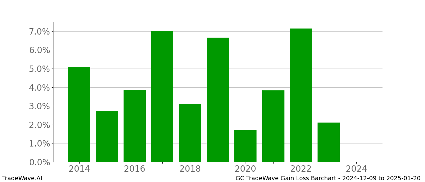 Gain/Loss barchart GC for date range: 2024-12-09 to 2025-01-20 - this chart shows the gain/loss of the TradeWave opportunity for GC buying on 2024-12-09 and selling it on 2025-01-20 - this barchart is showing 10 years of history