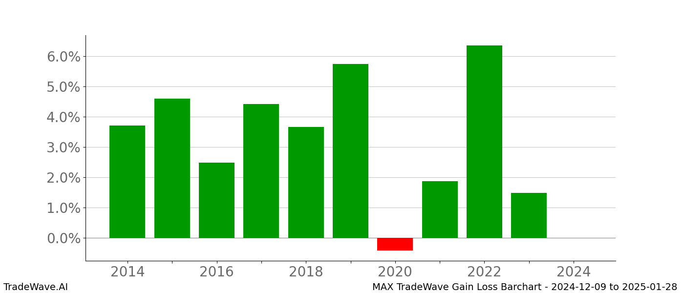 Gain/Loss barchart MAX for date range: 2024-12-09 to 2025-01-28 - this chart shows the gain/loss of the TradeWave opportunity for MAX buying on 2024-12-09 and selling it on 2025-01-28 - this barchart is showing 10 years of history