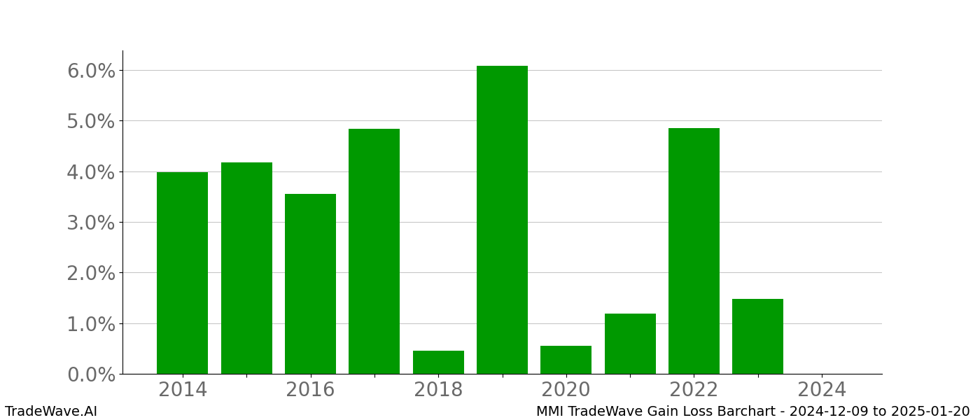 Gain/Loss barchart MMI for date range: 2024-12-09 to 2025-01-20 - this chart shows the gain/loss of the TradeWave opportunity for MMI buying on 2024-12-09 and selling it on 2025-01-20 - this barchart is showing 10 years of history