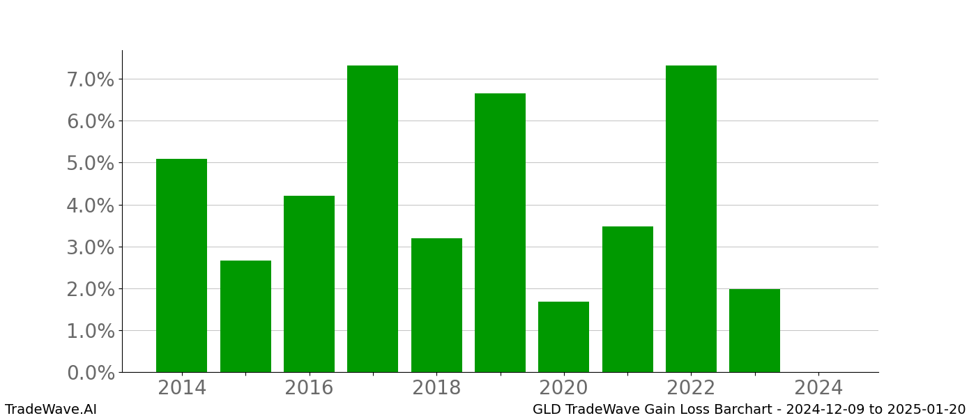 Gain/Loss barchart GLD for date range: 2024-12-09 to 2025-01-20 - this chart shows the gain/loss of the TradeWave opportunity for GLD buying on 2024-12-09 and selling it on 2025-01-20 - this barchart is showing 10 years of history